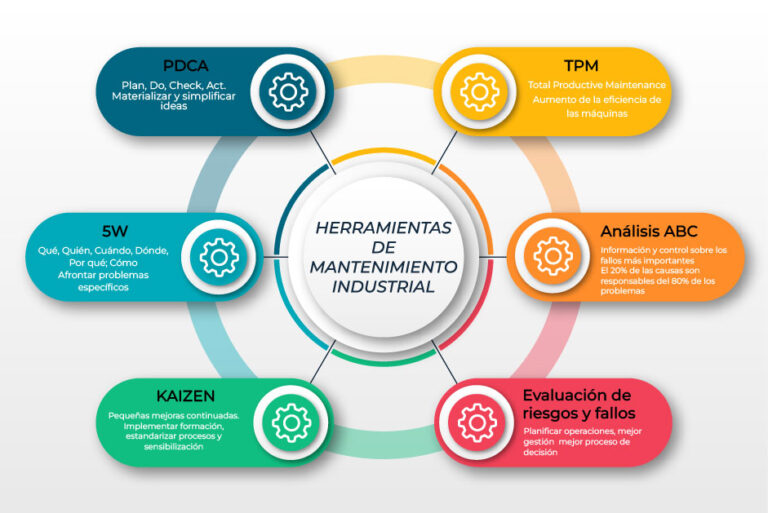 6 Herramientas Del Mantenimiento Industrial Noticias 3889